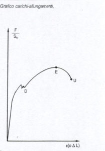Grafico carichi-allungamenti
